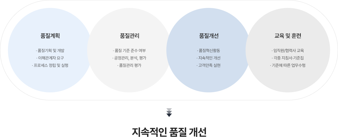 품질경영체계